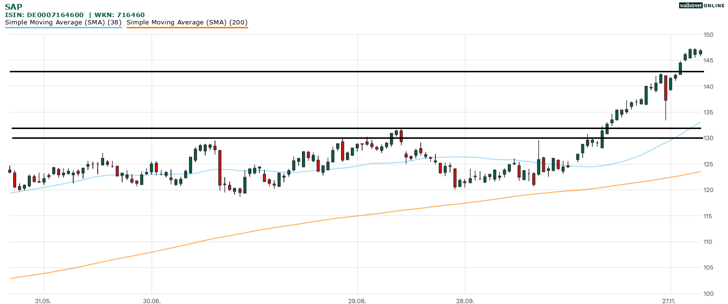 SAP Aktie in der B&ouml;rsennews-Analyse