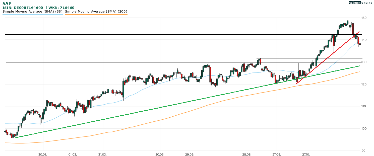 SAP-Akite in der Chartanalyse 