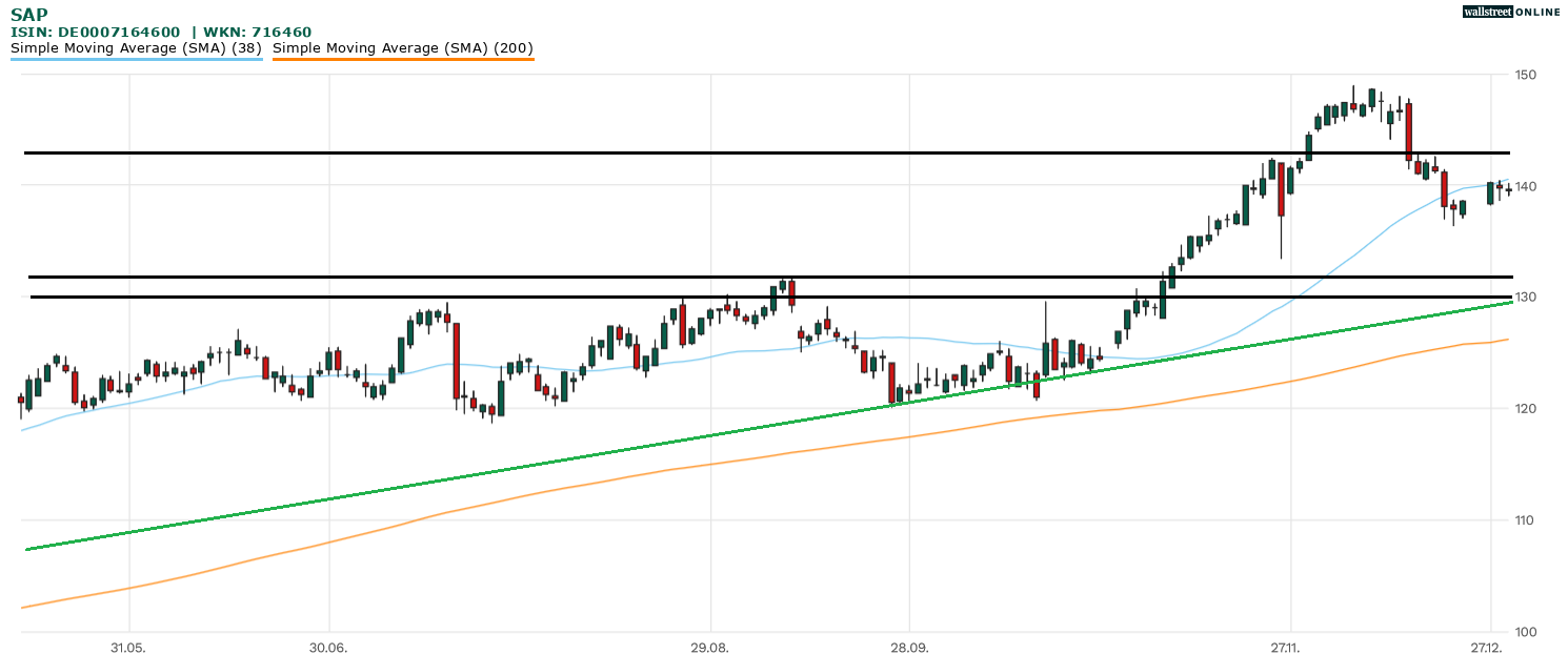 SAP-Aktie Chartanalyse