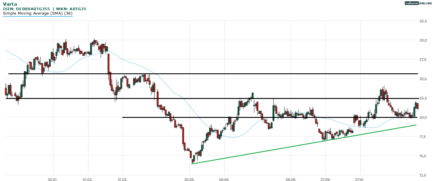 Varta Aktie