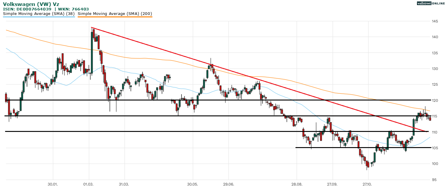 Chartanalyse Volkswagen VZ. Aktie
