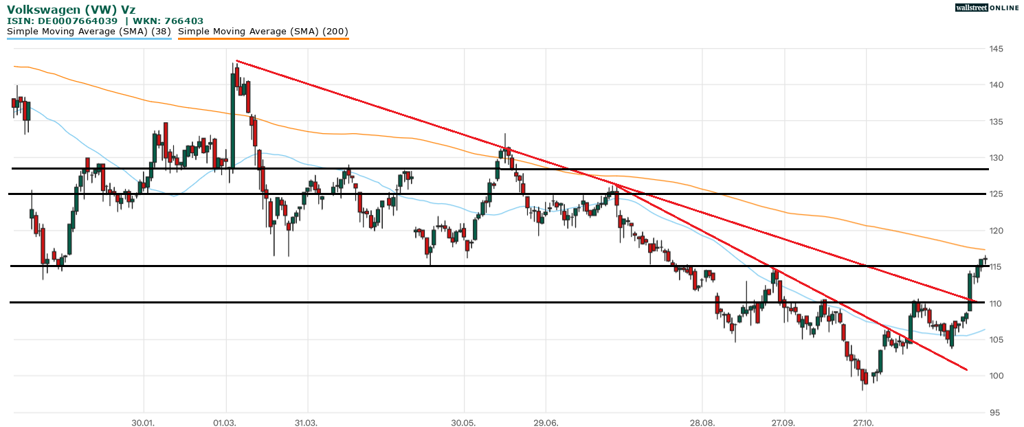 VW-Aktie in der Chartanalyse