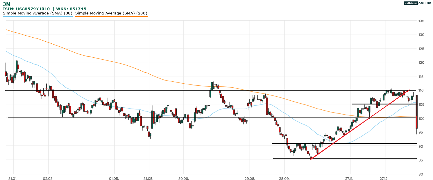 &sect;M Aktie bei B&ouml;rsennews