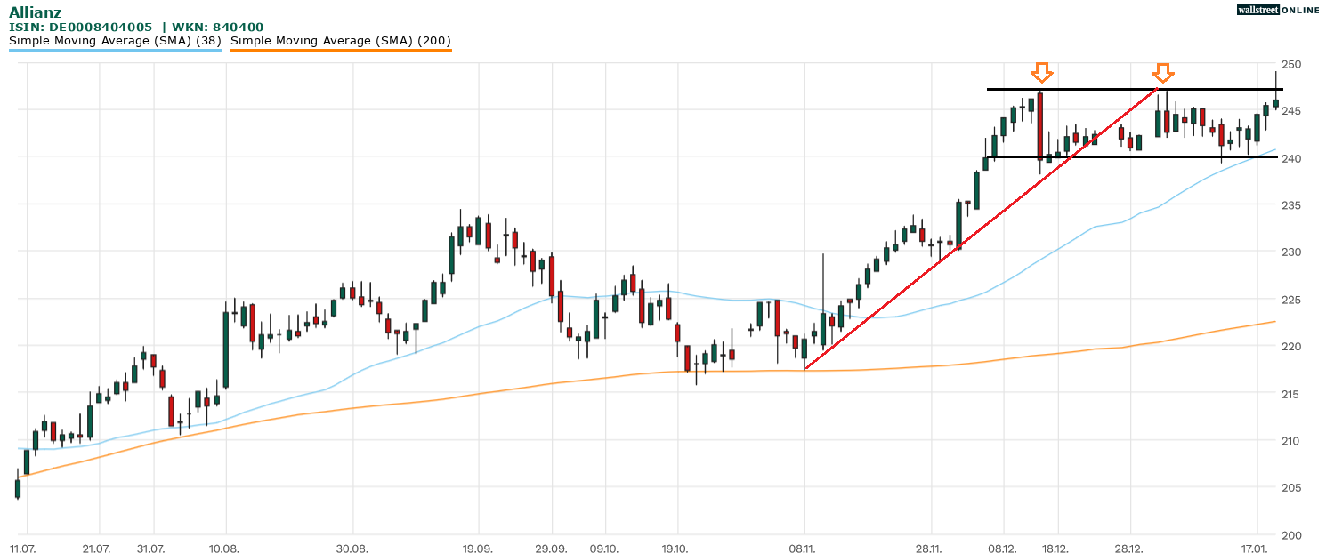 Allianz Chartanalyse