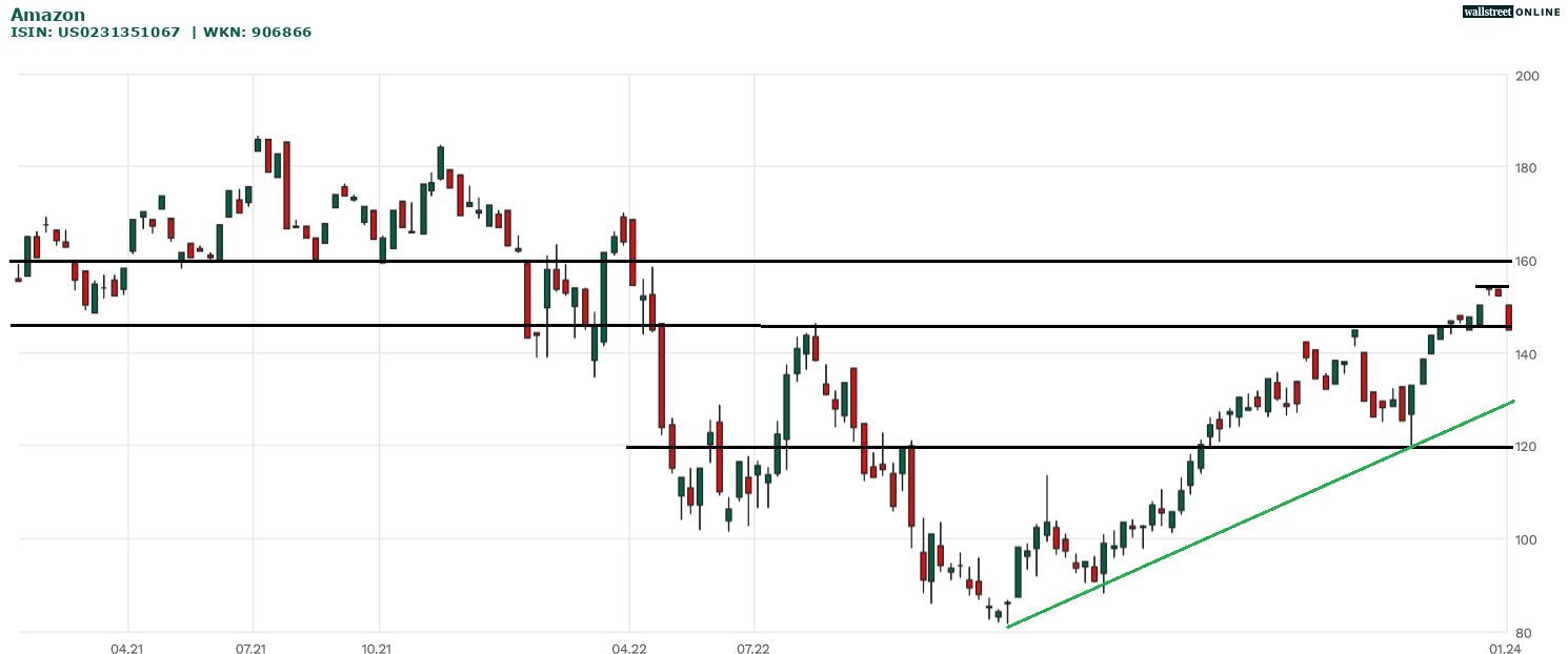 Amazon Aktie in der Analyse