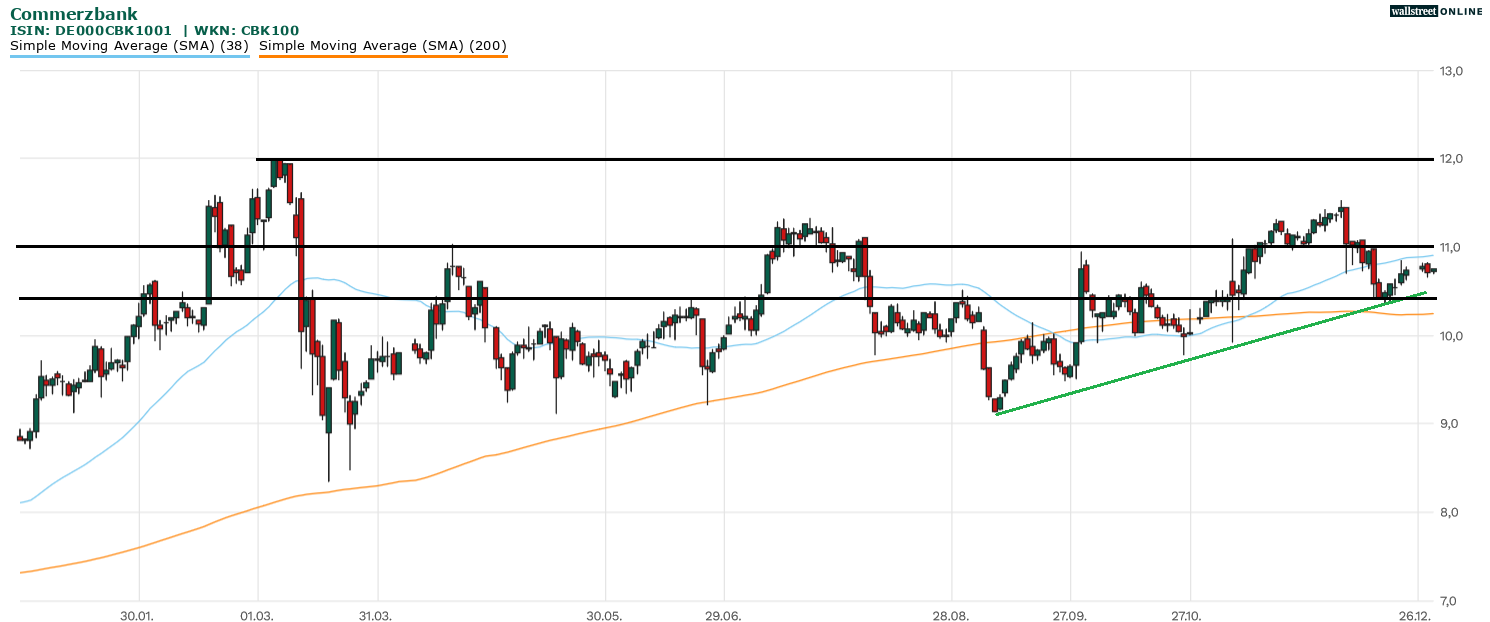 Commerzbank Chartanalyse
