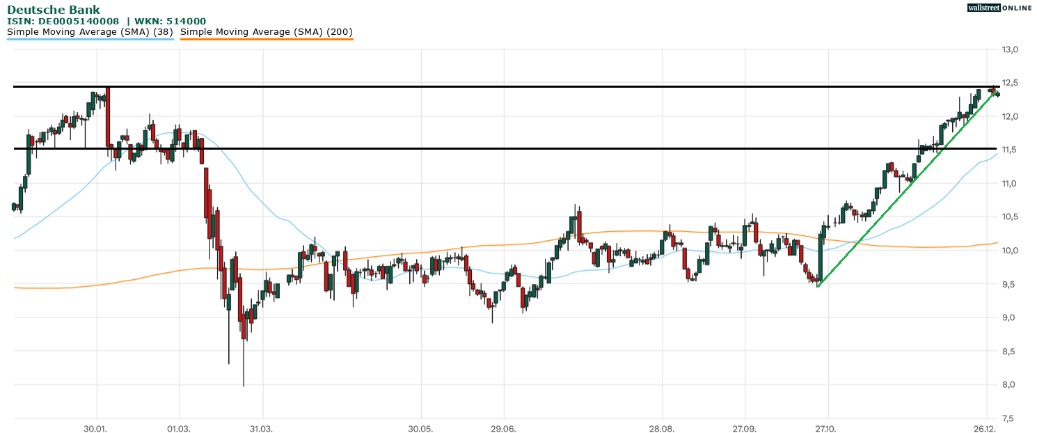 Chartanalyse Deutsche Bank