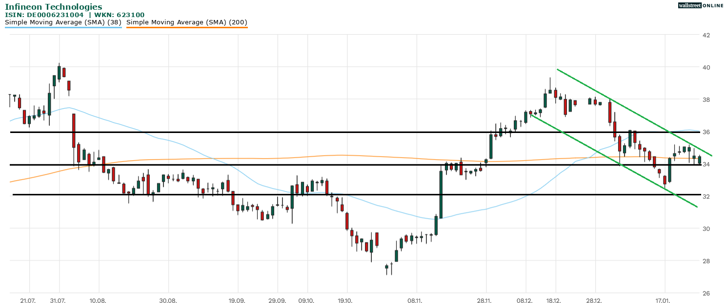 Infineon Chartanaylse