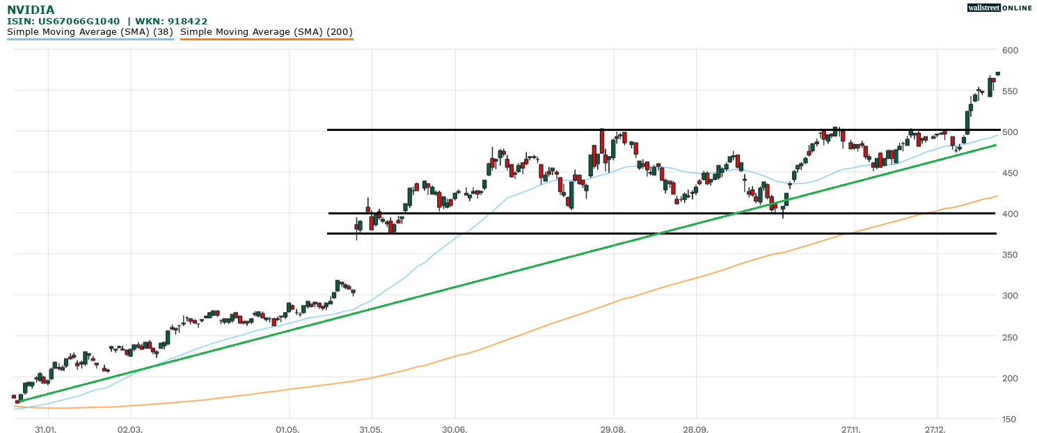 Nvidia Aktie bei B&ouml;rsennews