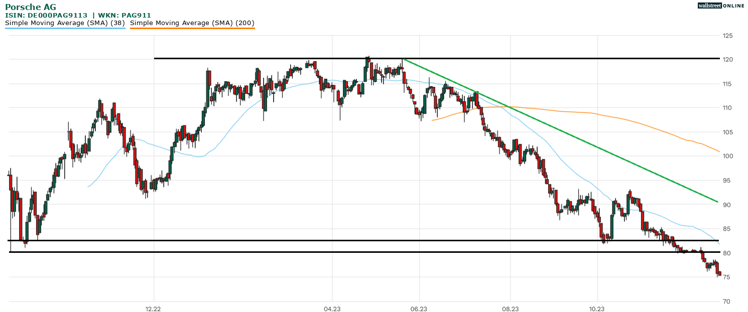 Porsche Chartanalyse