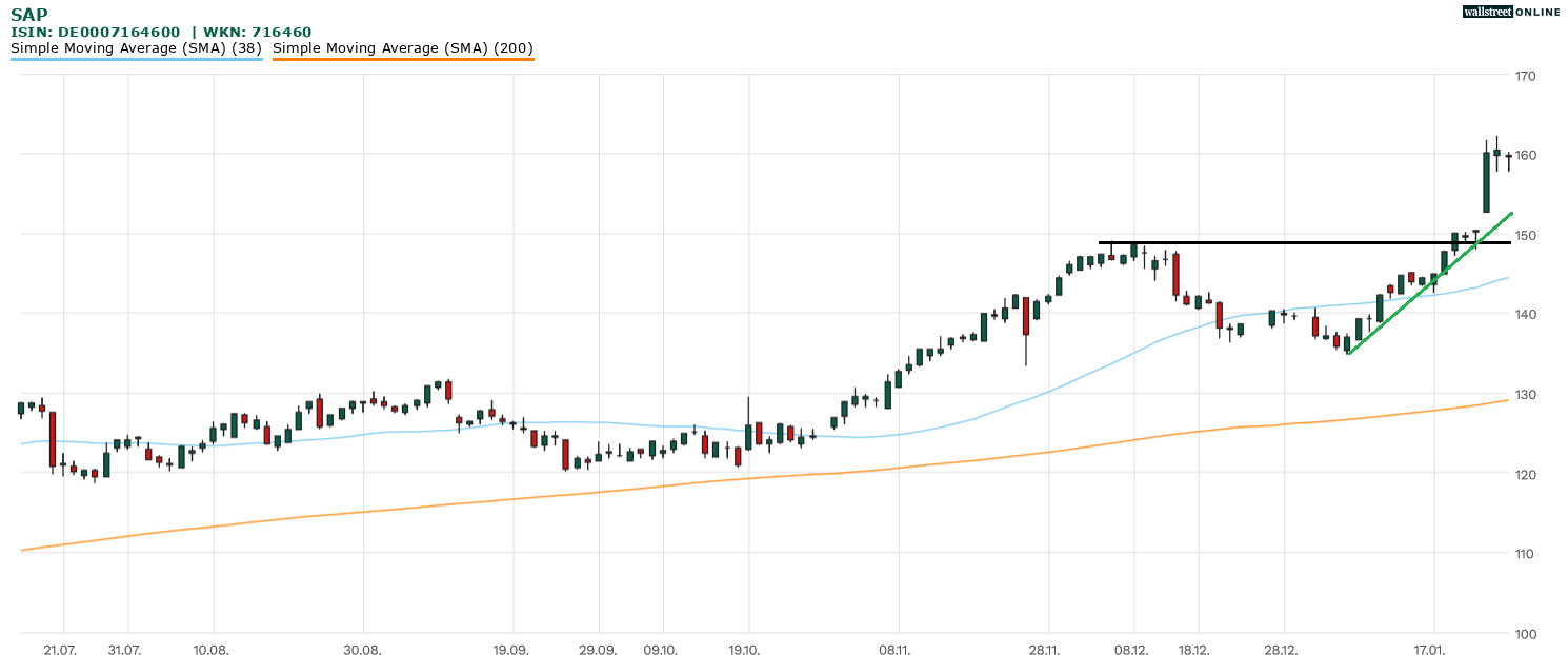 SAP Befreiungsschlag! Aktie brennt Kursfeuerwerk ab Infineon