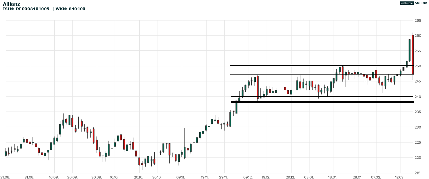 Allianz Aktienanalyse im Chart