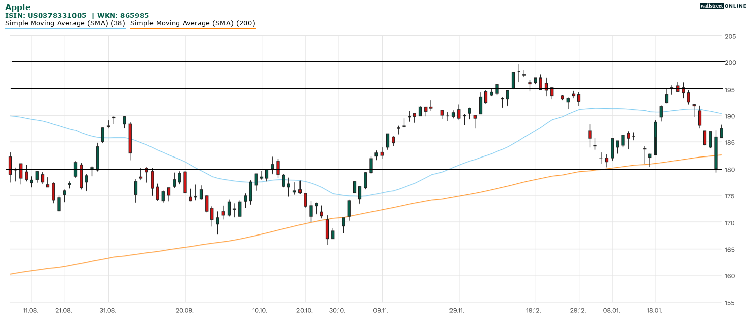 Apple-Aktie im Chartcheck