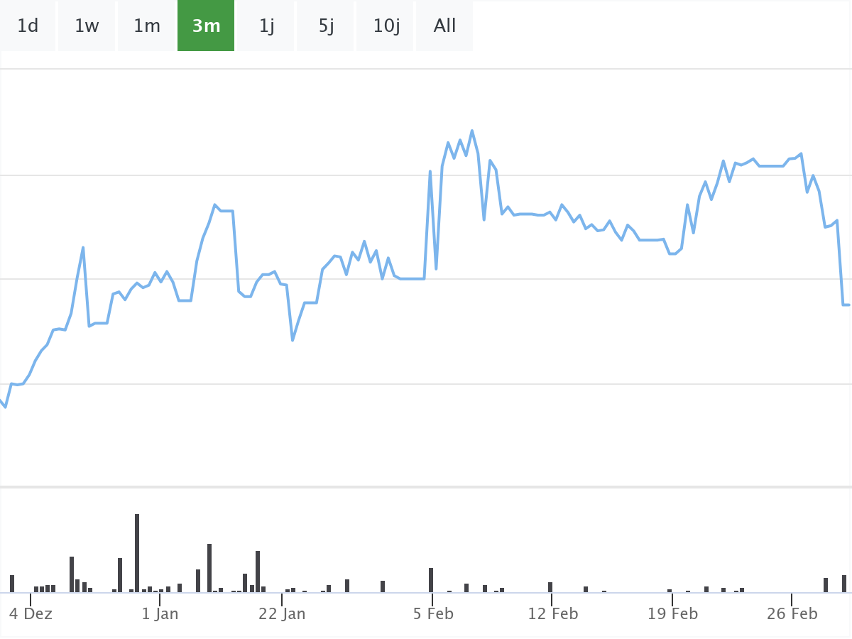 Beiersdorf Aktie bei B&ouml;rsennews