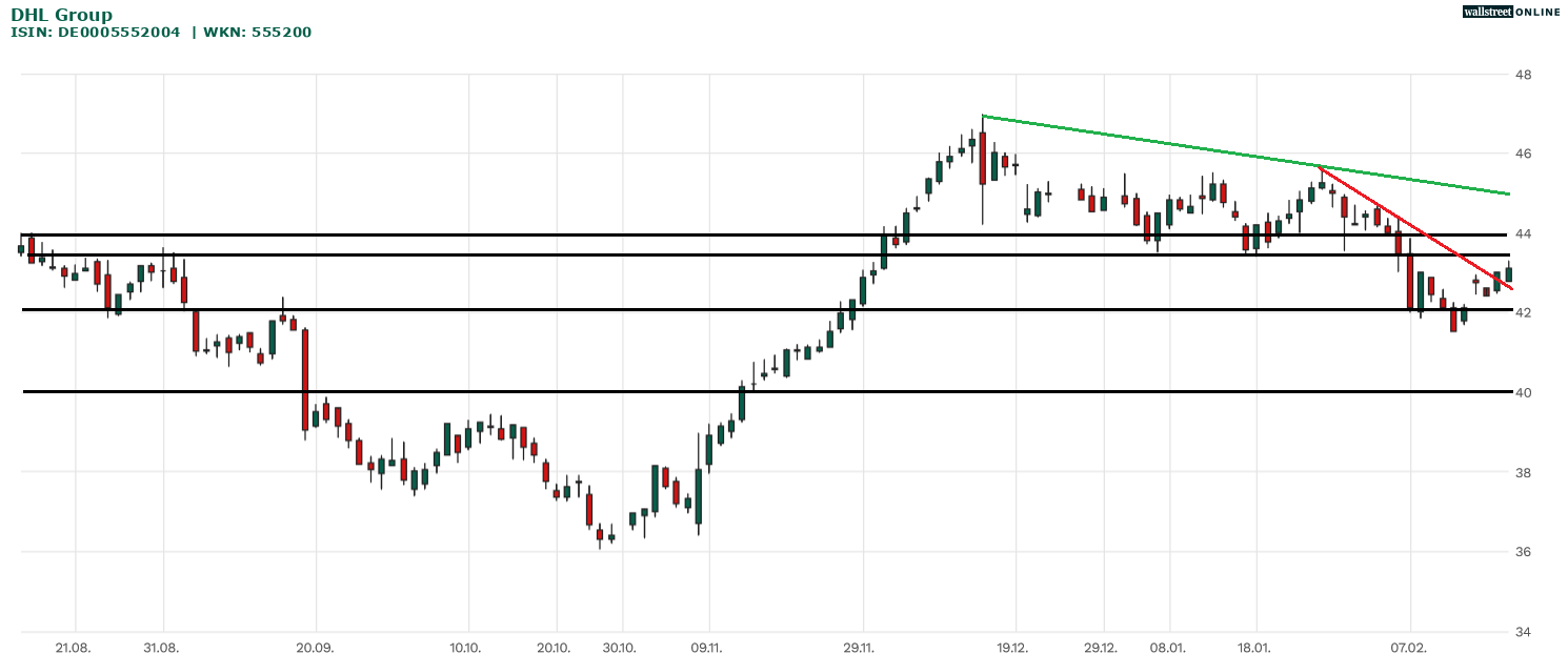 DHL Group Aktie in der Chartanalyse