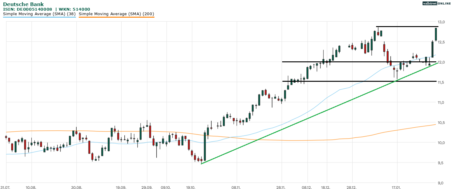 Chartanalyse zur Aktie Deutsche Bank