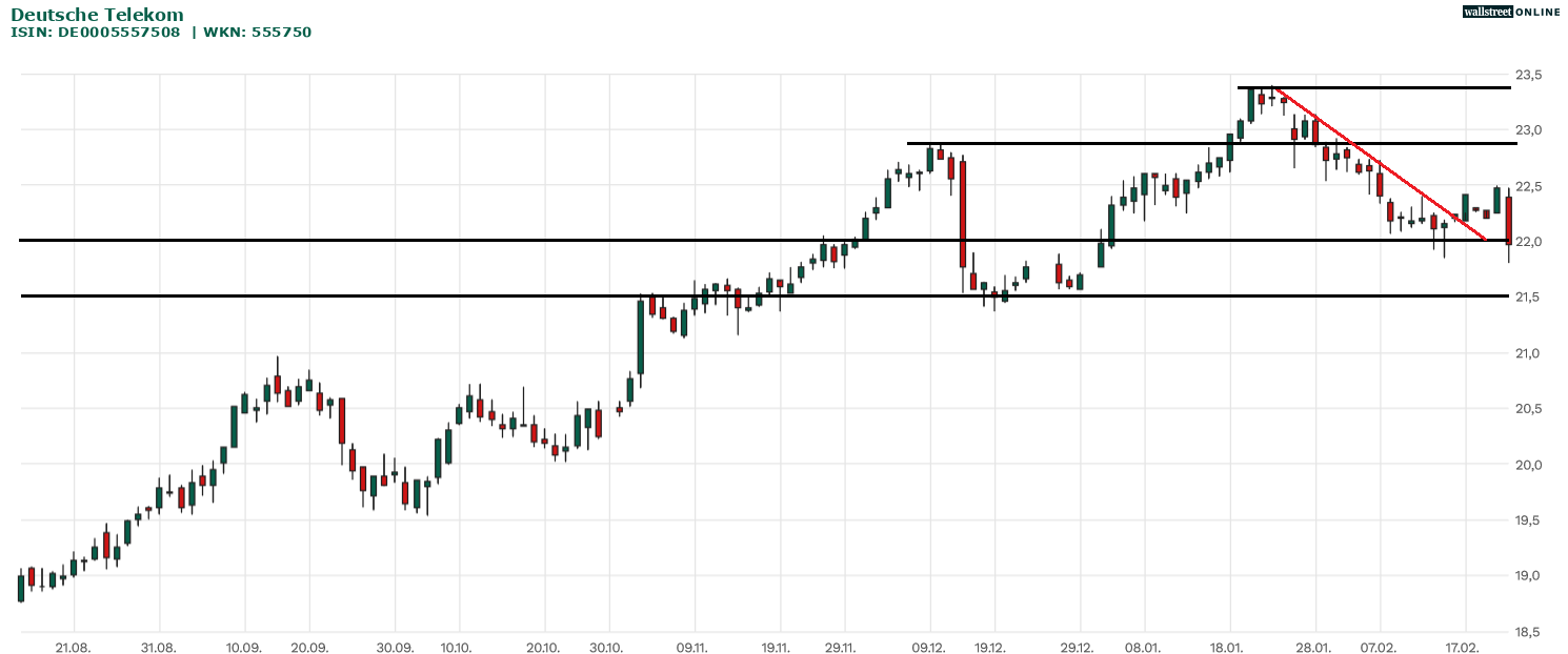 Telekom Aktienanalyse im Chart