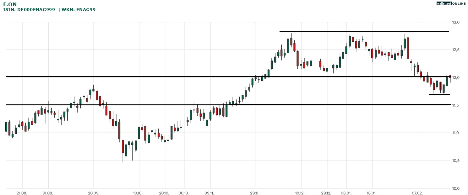 E.ON Aktie Chartanalyse