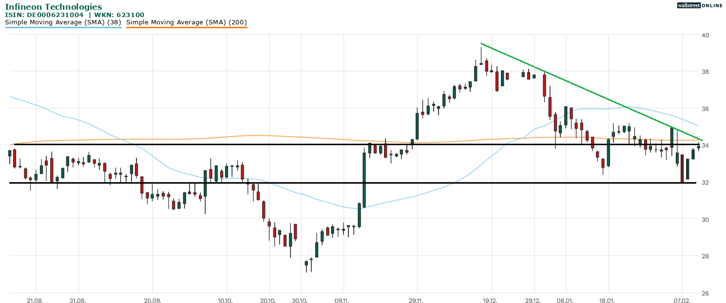 Infineon Tech. Chartanalyse