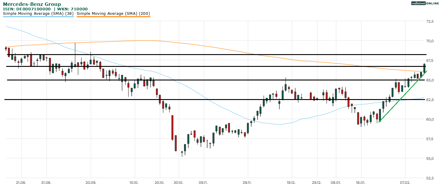 Chartanalyse Mercedes-Benz