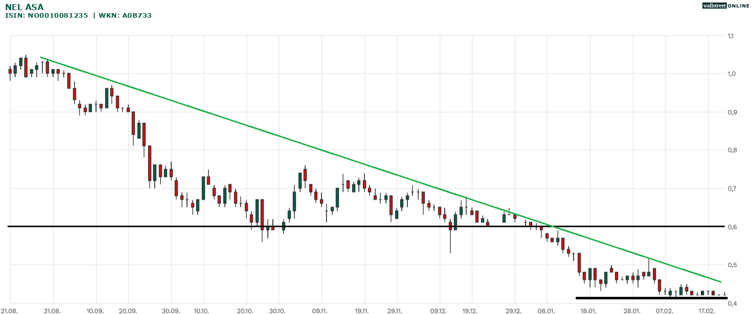 Nel Asa Aktienanalyse