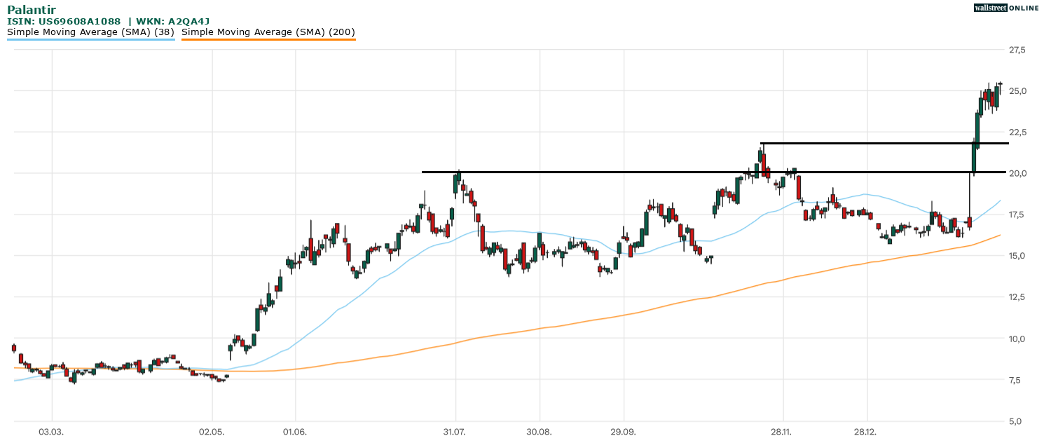 Palantir Aktienanalyse