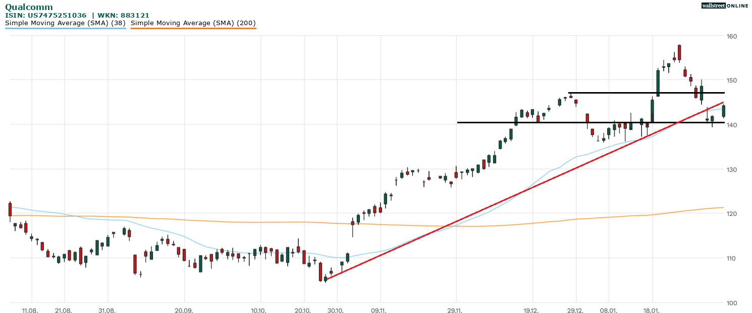 Qualcomm Aktienchartanalyse