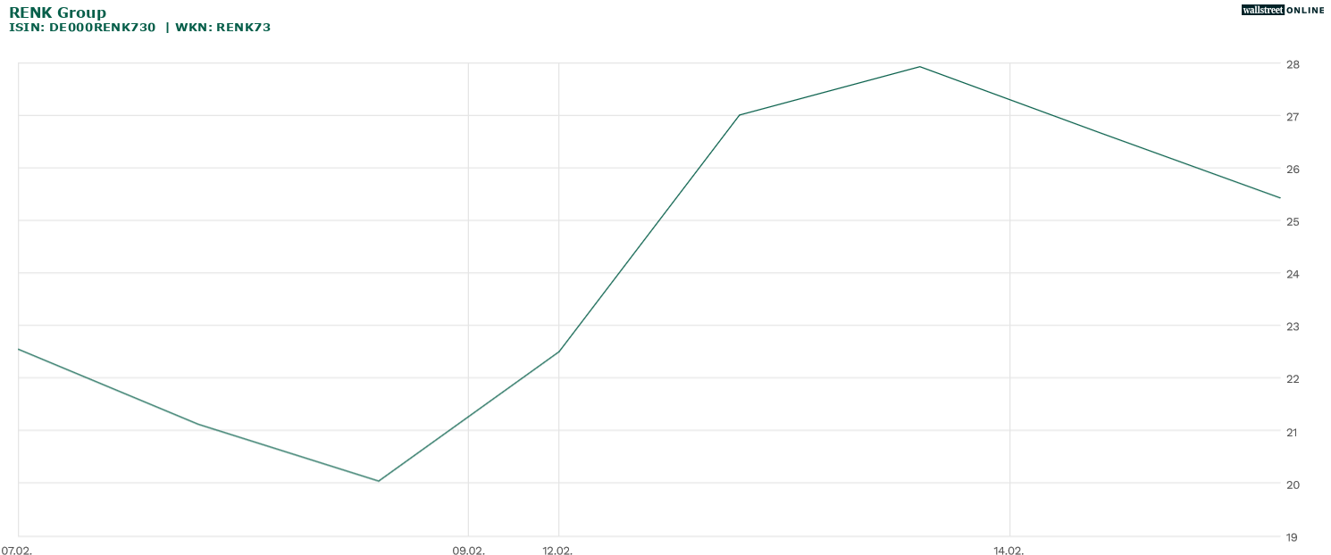 Renk Aktie Analyse im Chart