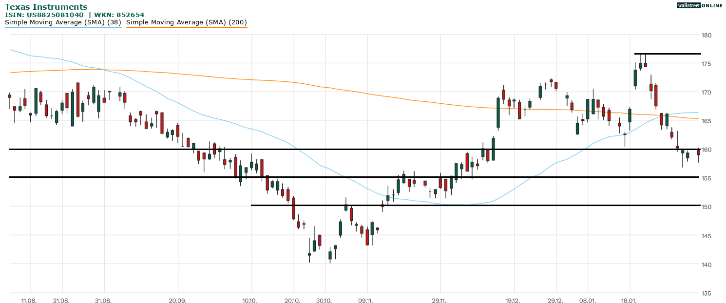 Texas Instrument Chartanalyse