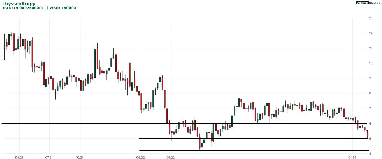 ThyssenKrupp Analyse