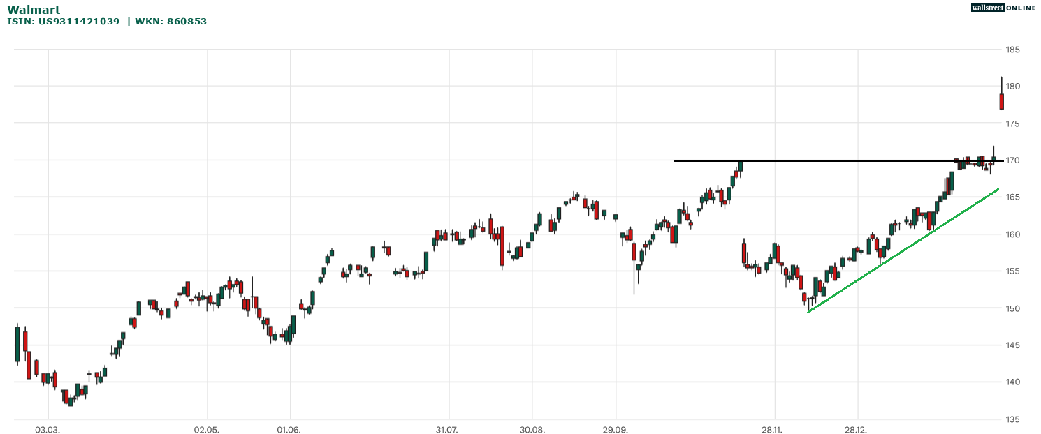 Walmart Aktienanalyse