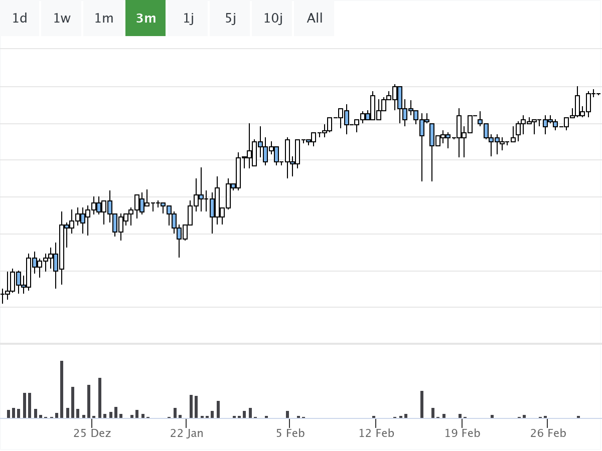 Schott Pharma Aktienchart