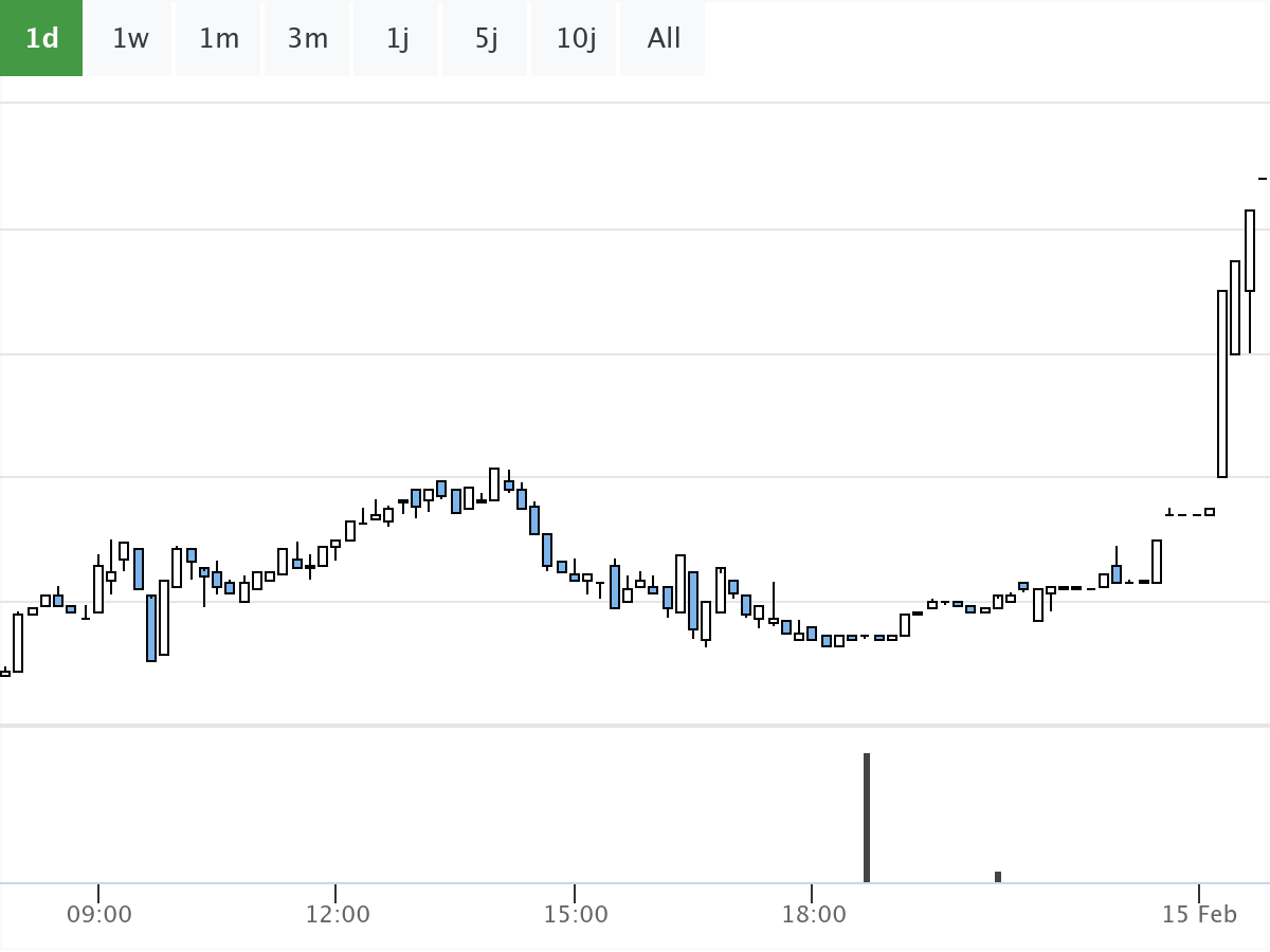 Chart Commerzbank