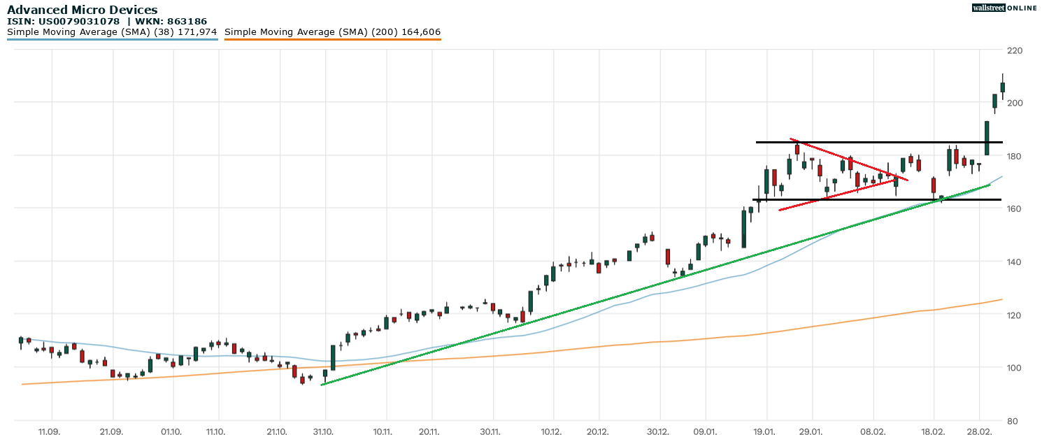 AMD Aktienchart bei B&ouml;rsennews