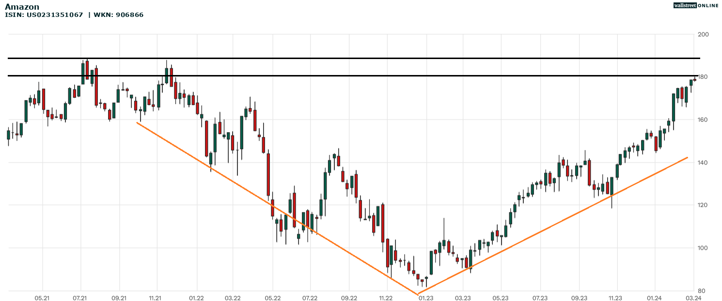 Amazon Aktie
