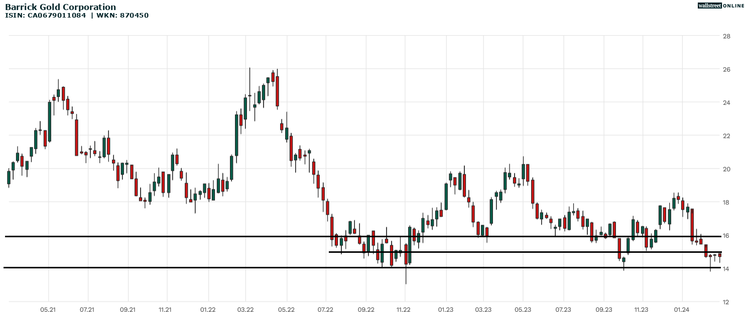 Barrick Gold Aktienchart
