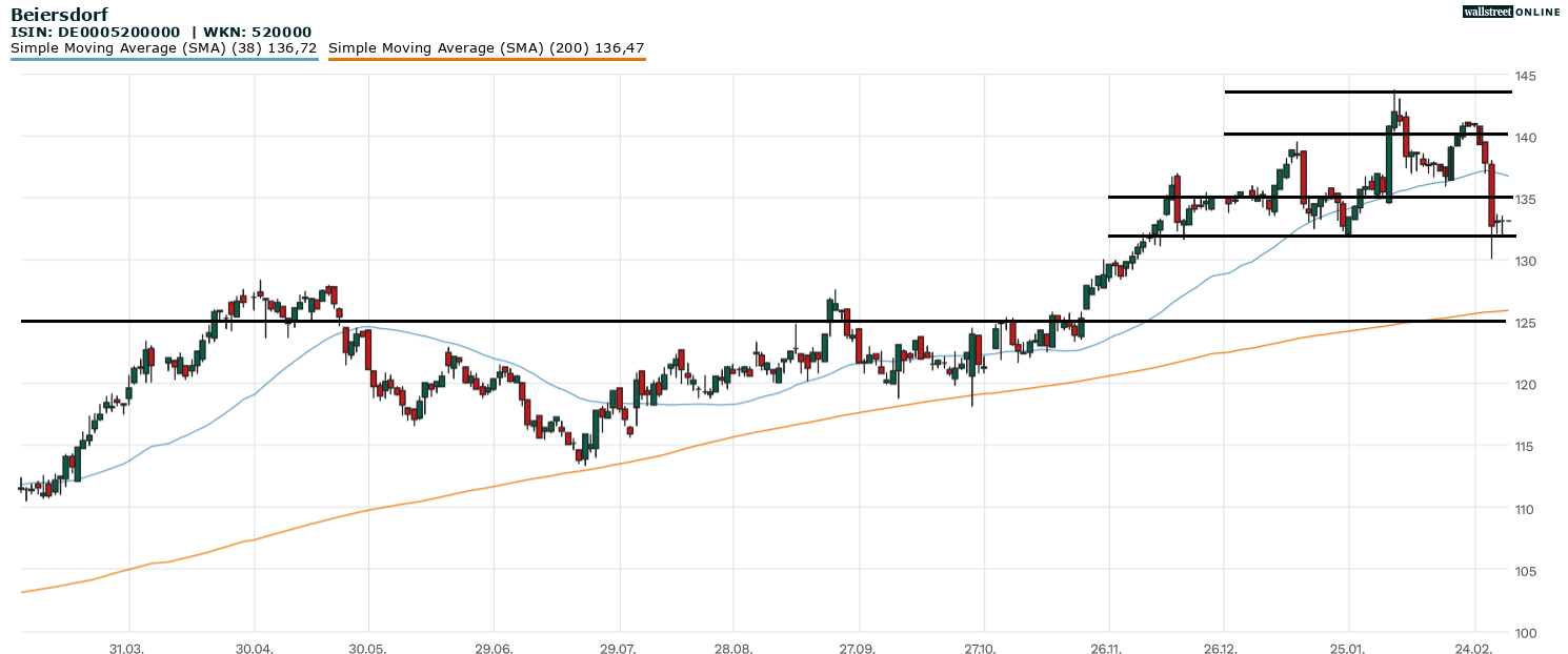 Beiersdorf Aktienchart