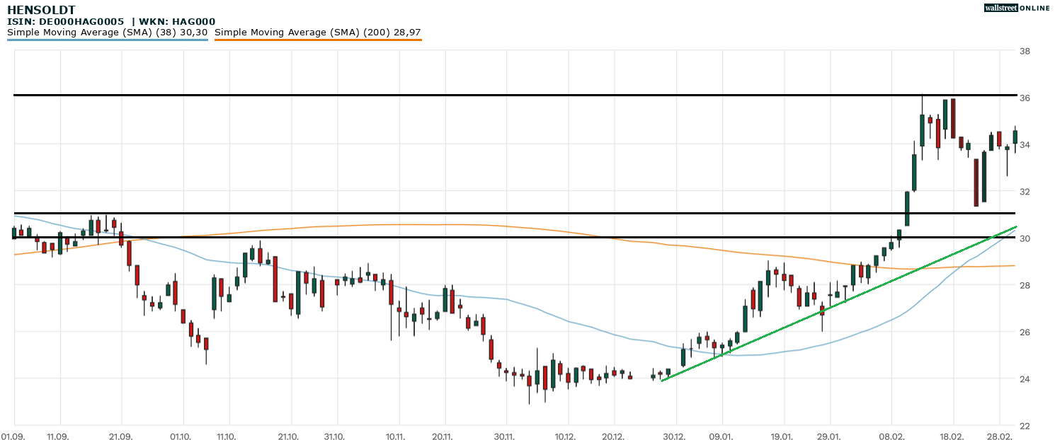 HENSOLDT Aktienanalyse im Chart