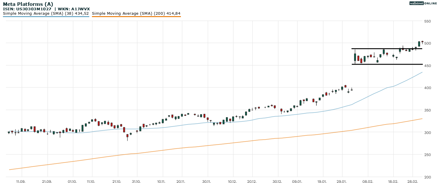 Aktienchart von Meta