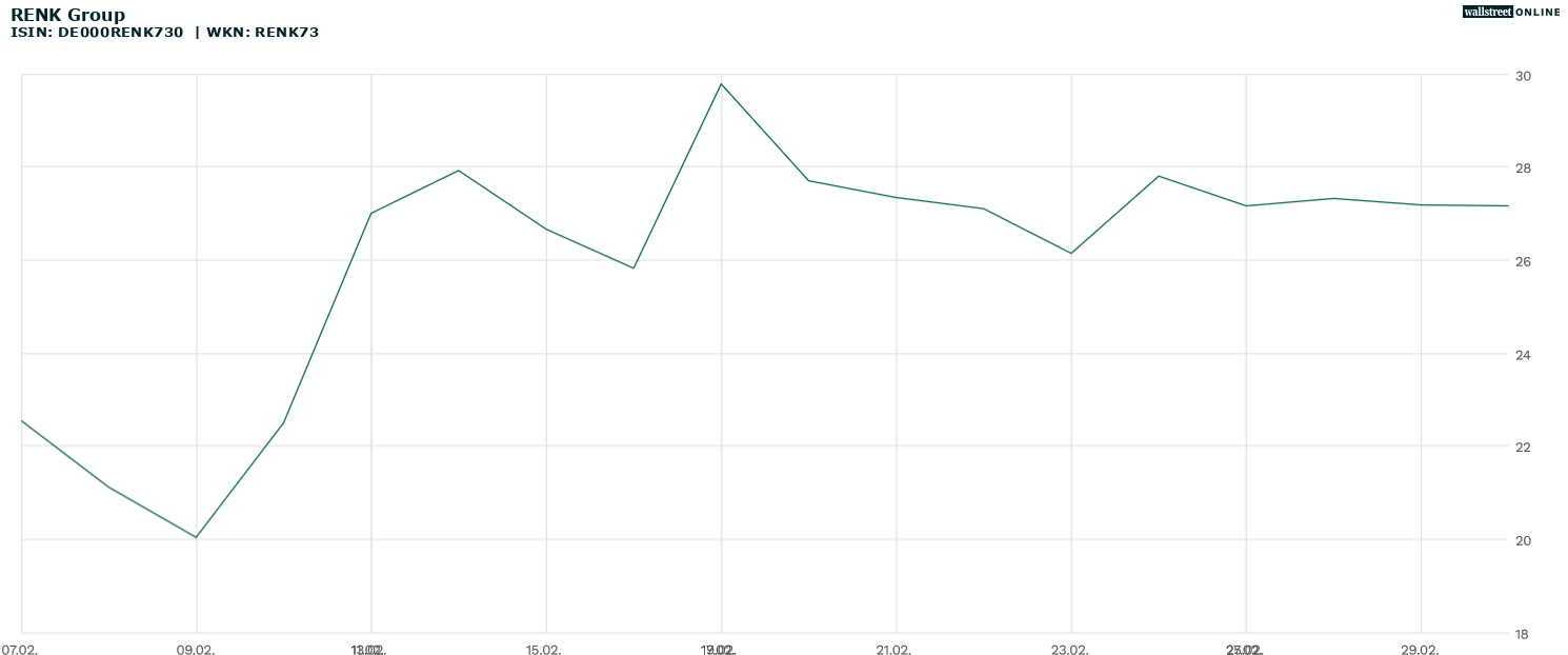 Renk Aktienanalyse im Chart