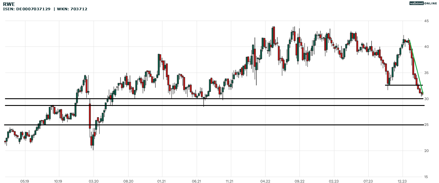 RWE_Aktie