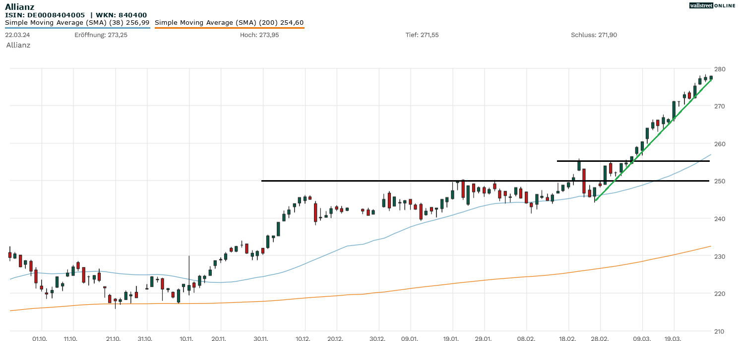 Allianz-Aktie in der Chartanalyse