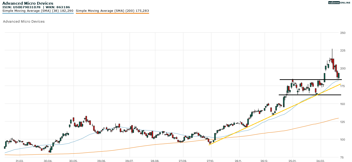 Chartanalyse AMD-Aktie