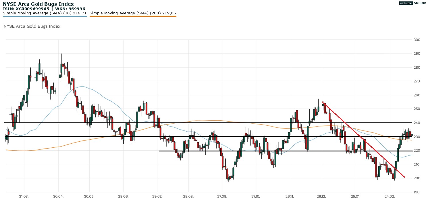 Arca Gold Bugs Index Aktienchart