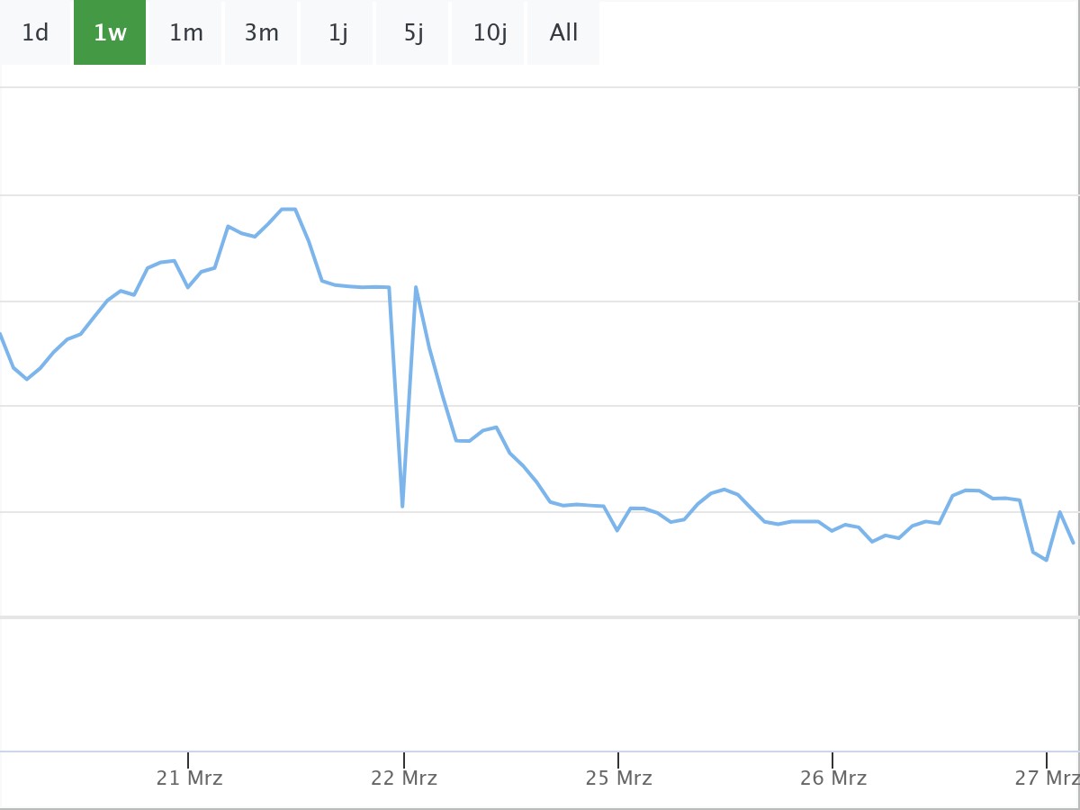 Aroundtown Aktienchart