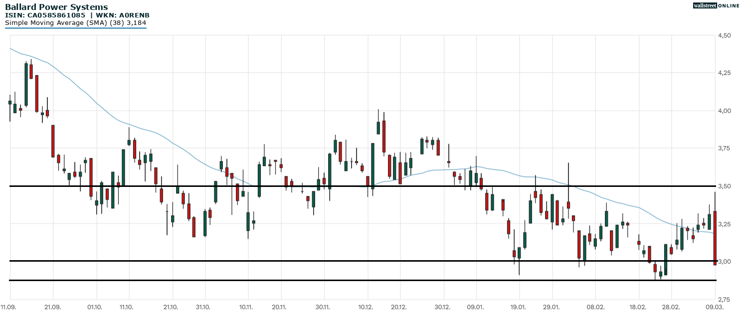 Ballard Power Aktienanalyse bei Börsennews