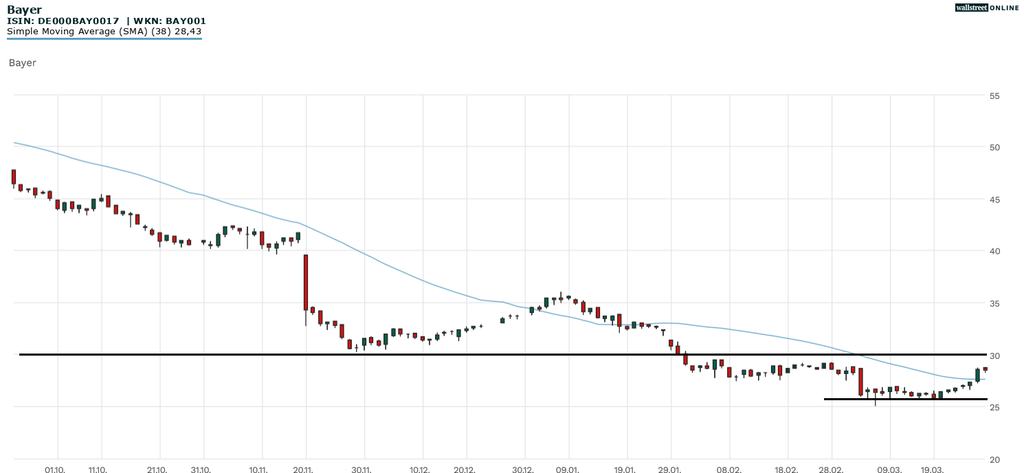 Bayer-Aktie Chartanalyse und Aktienanalyse