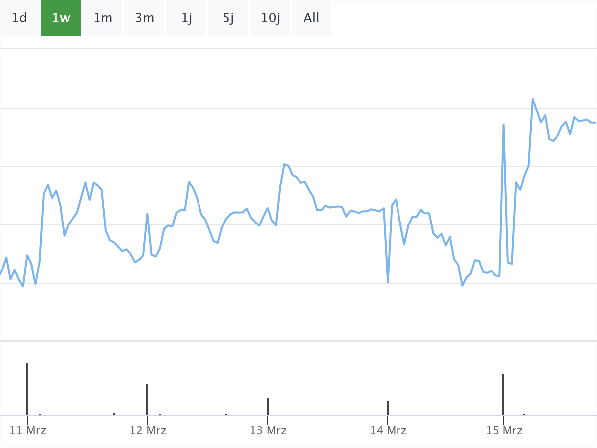 B&ouml;rsennews Hello Fresh Aktie