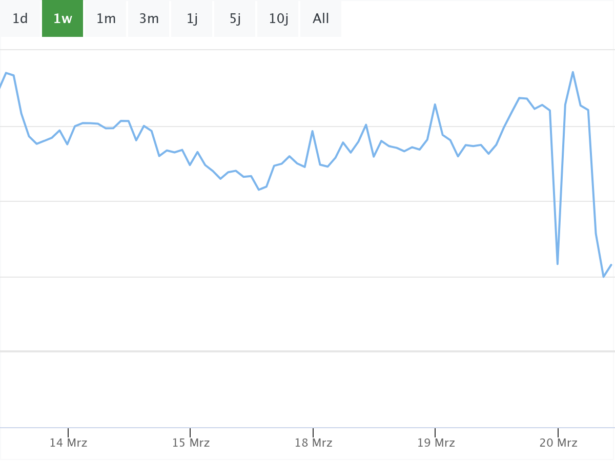 B&ouml;rsennews Biontech Aktie 