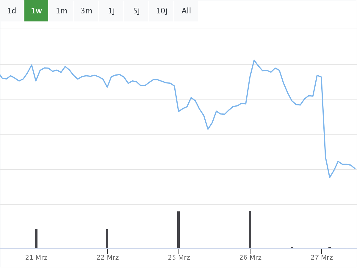 B&ouml;rsennews BYD Aktie